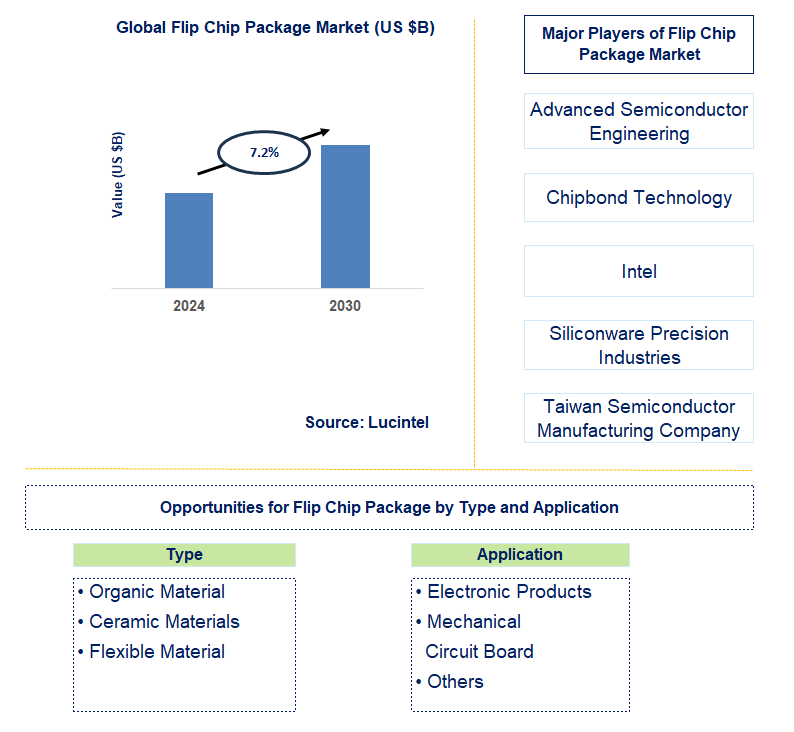 Flip Chip Package Trends and Forecast